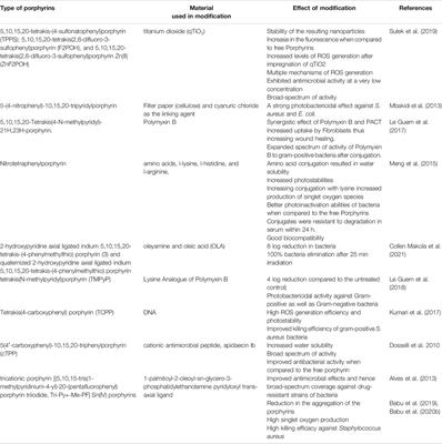 Photodynamic Antimicrobial Chemotherapy: Advancements in Porphyrin-Based Photosensitize Development